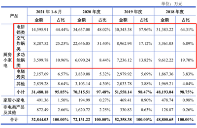 利仁科技:花式违规多年 不给员工交社保 是高新企业 还是炸锅界"南极人"?丨IPO黄金眼